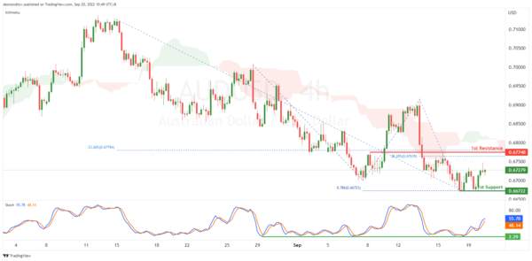 Technical Outlook and Review