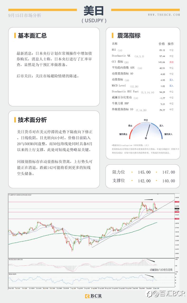 【BCR今日市场分析2022.9.15】澳洲就业数据疲软 非美反弹难破关键阻力