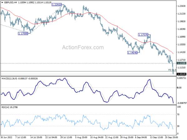 Sterling in Free Fall on Mini-Budget