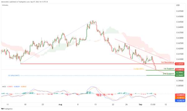 Technical Outlook and Review
