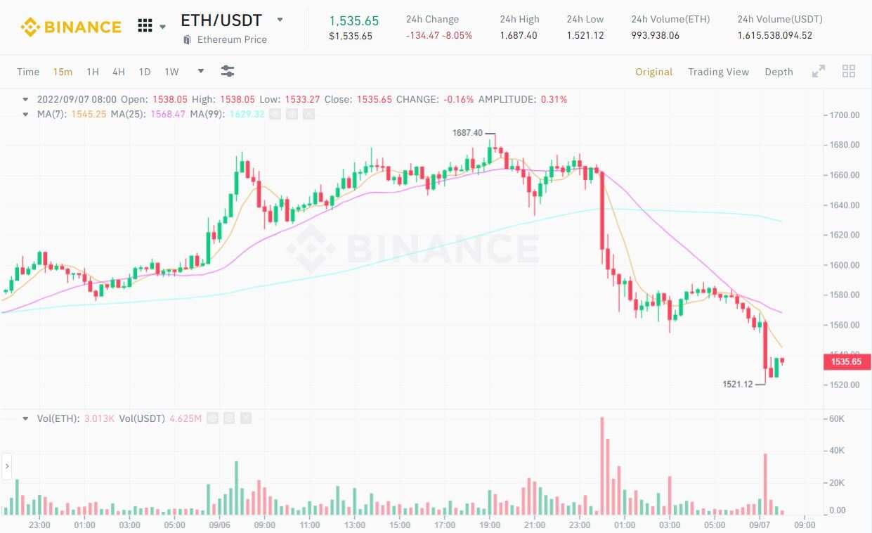 Thị trường crypto đã sập dù The Merge mới hoàn thành một nửa