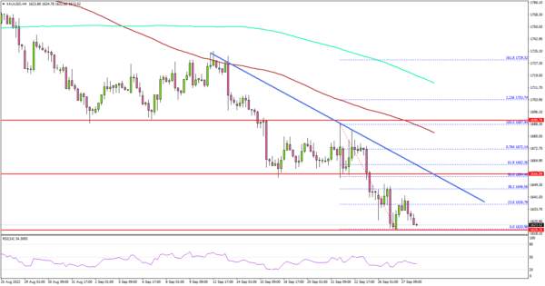 Gold Price Turns Red Below $1,650, Upsides Capped