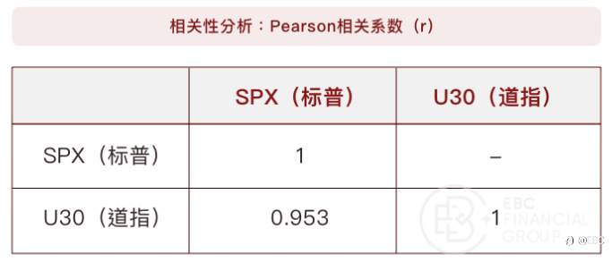 EBC研究院 | 道指（US30）&标普500（SPX）背离，有套利机会吗？