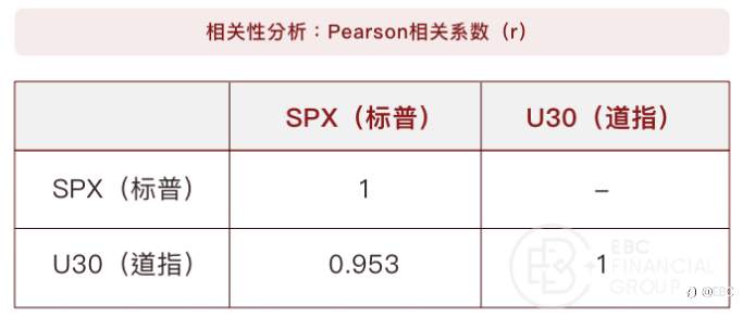 EBC研究院 | 道指(US30)&标普500(SPX)背离,有套利机会吗?