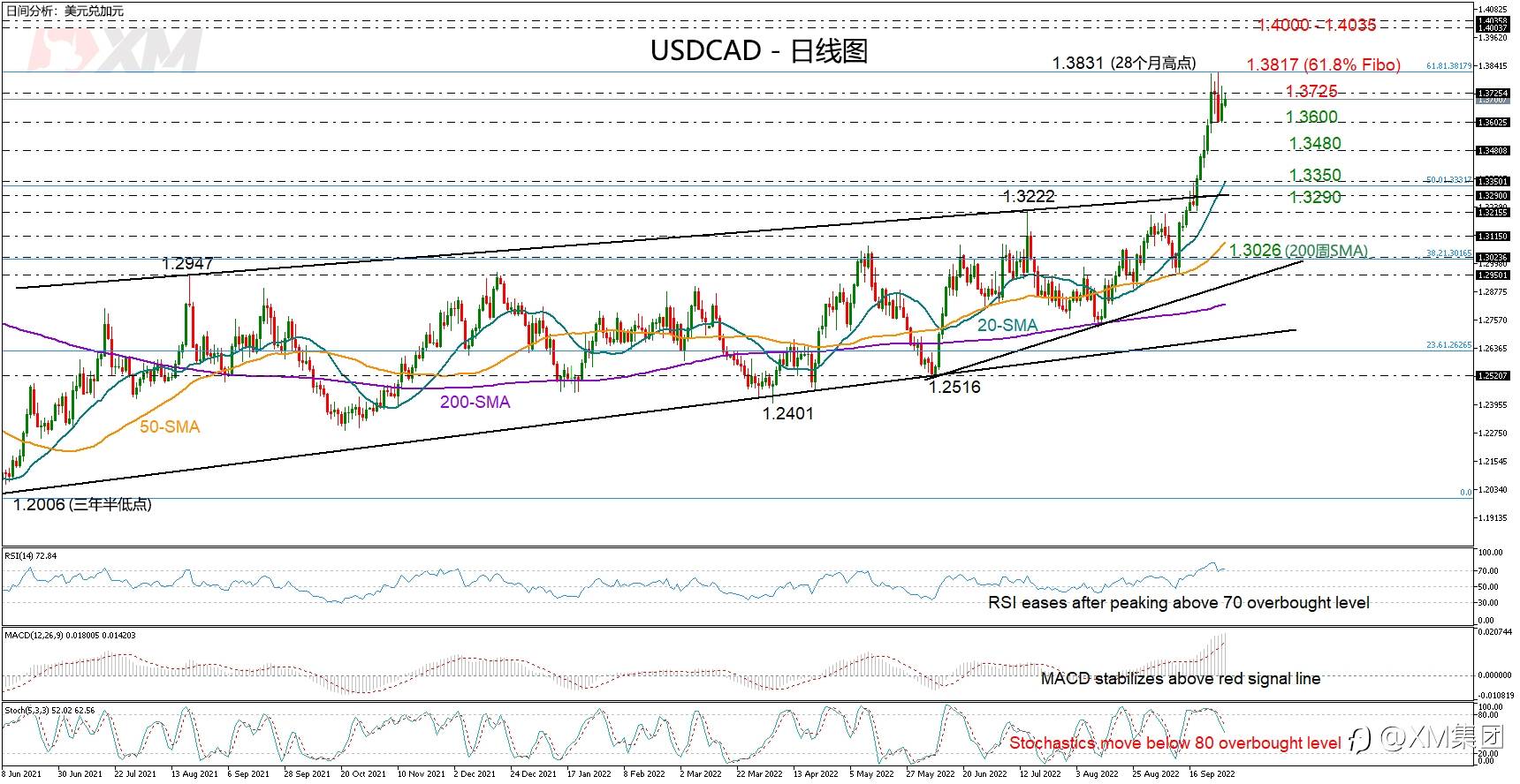 技术分析 – USDCAD涨幅放缓，1.3600提供支撑