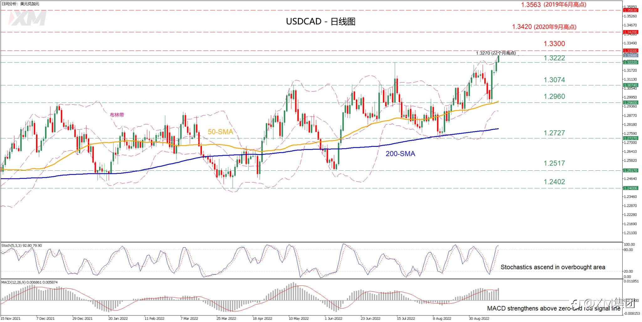 技术分析 – USDCAD升至22个月新高点
