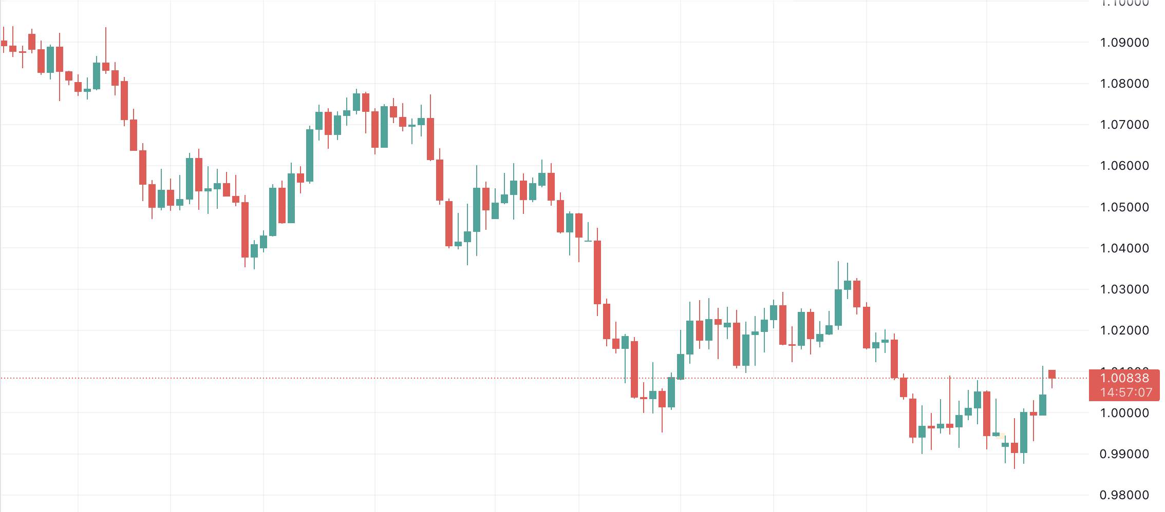 【Ex每周报告】:欧加央行齐加息,美元高位冲高回落