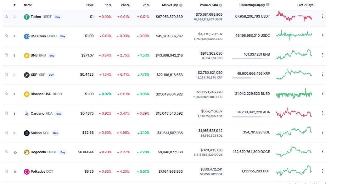 Giá Coin hôm nay 28/09: Bitcoin tiếp tục quay trở lại $ 19.000, altcoin đỏ máu khi chứng khoán Mỹ rơi sâu hơn vào thị trường gấu