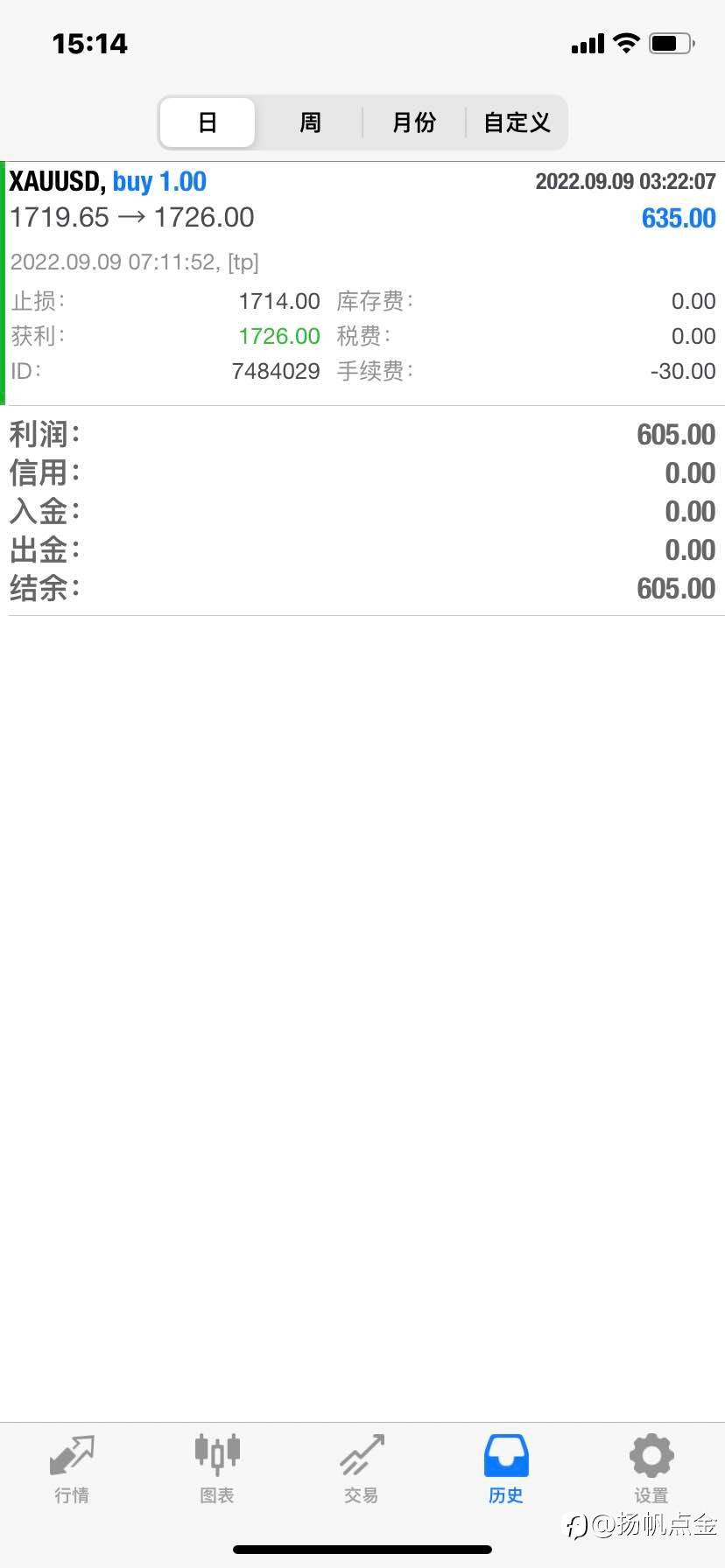 现货黄金止盈