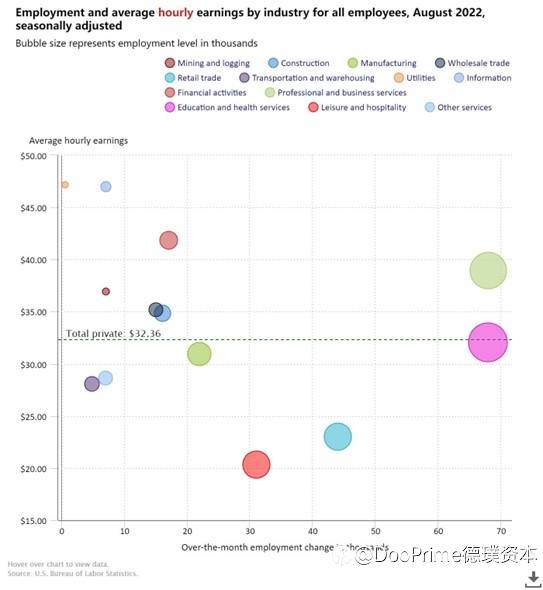 行业动态 | 8月非农数据喜忧参半,仍需提防美联储加息75基点的冲击