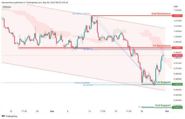 Technical Outlook and Review