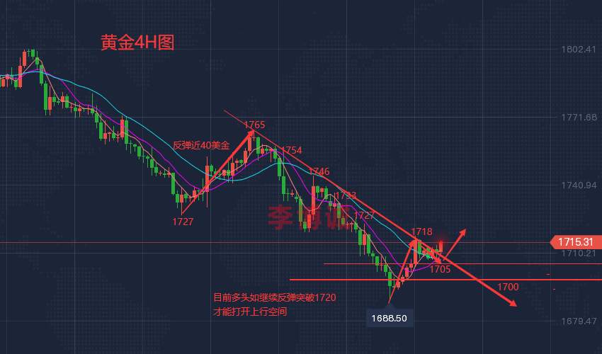 李博诚：黄金日内震荡 是蓄势待发？关注晚间数据影响
