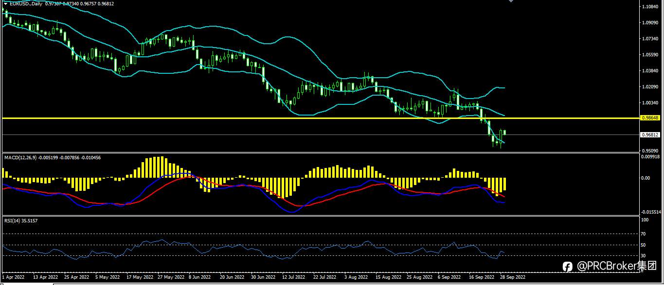 PRCBroker：20220929今日汇评