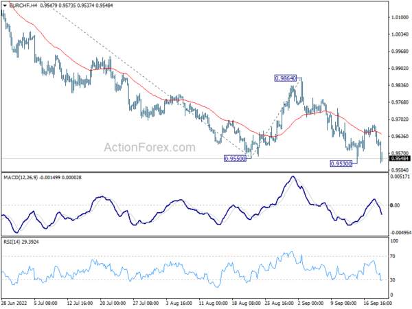 Euro Down on Russian Military Mobilization, Dollar and Swiss Franc Gain