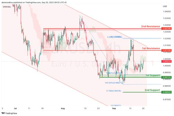 Technical Outlook and Review