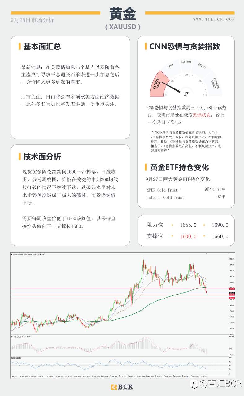 【BCR今日市场分析2022.9.28】美日依旧缺乏方向 澳元弱势开启一天