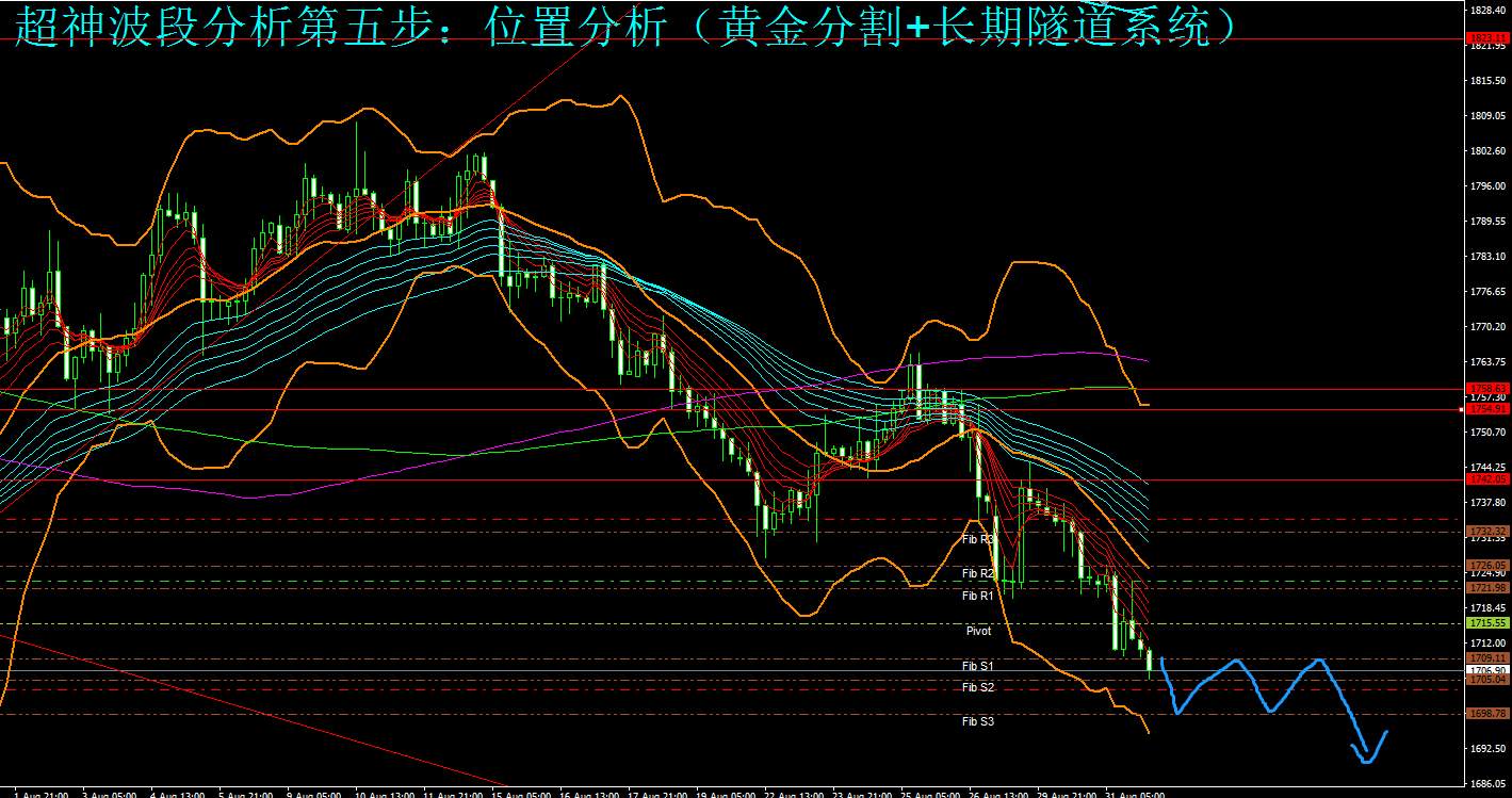 （黄金分析师吕超）聚焦今晚非农，金价存在破位风险