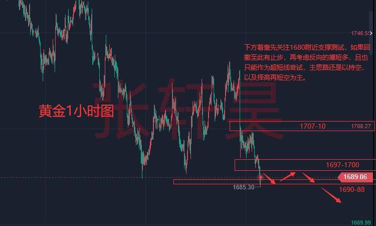 张轩昊：美国PPI降温，市场猜测再起!黄金起跳1700失败，目前低位震荡拉锯