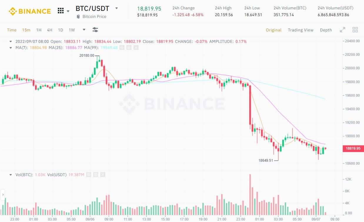Thị trường crypto đã sập dù The Merge mới hoàn thành một nửa