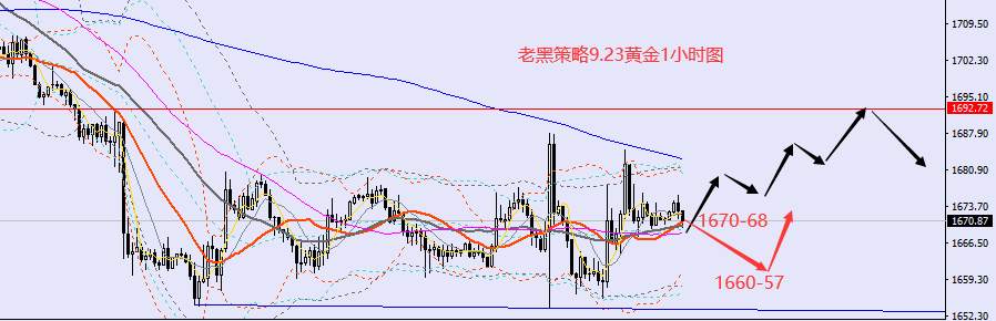 老黑策略：9.23外汇、黄金、原油分析策略