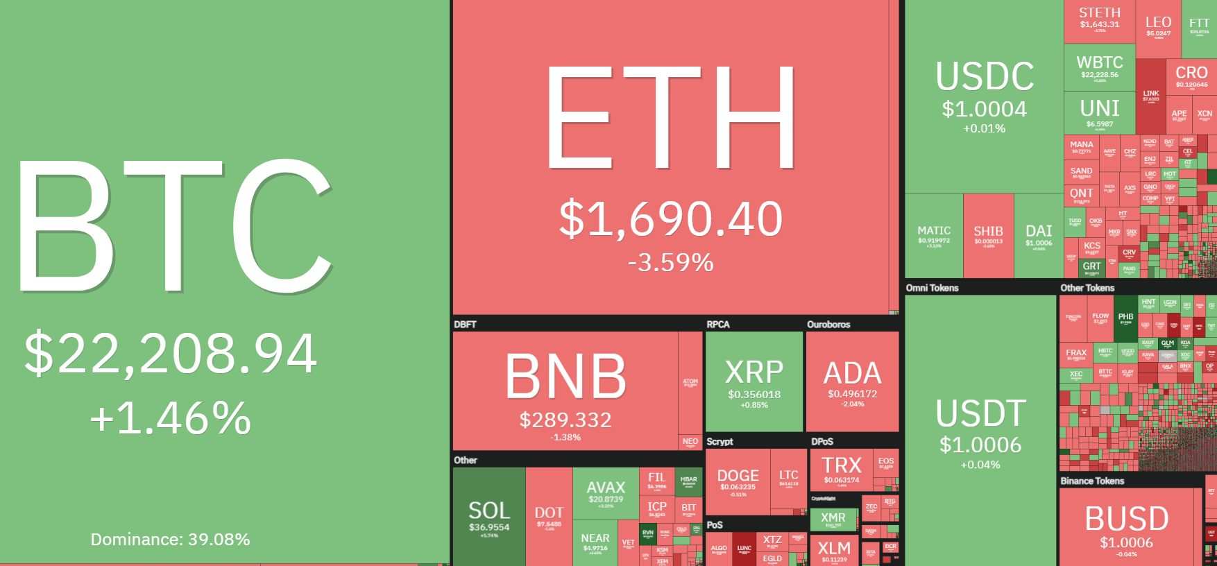 Giá Coin hôm nay 13/9: Bitcoin tìm kiếm breakout khi tiến gần kháng cự $23.000, altcoin di chuyển vô định, chứng khoán Mỹ tăng điểm trước khi công bố dữ liệu CPI