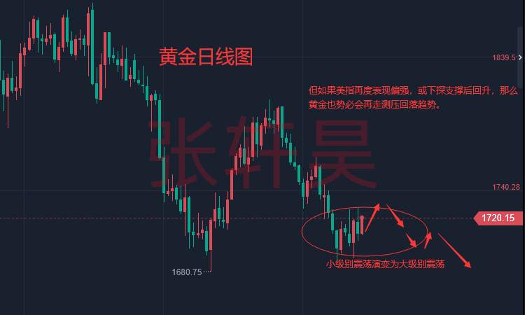张轩昊：澳加欧一致行动，美联储压力骤增！黄金意外走强站稳1720