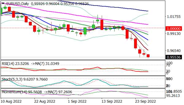 EUR/USD Outlook: Bears Likely to Travel Further as Conditions Continue to Worsen