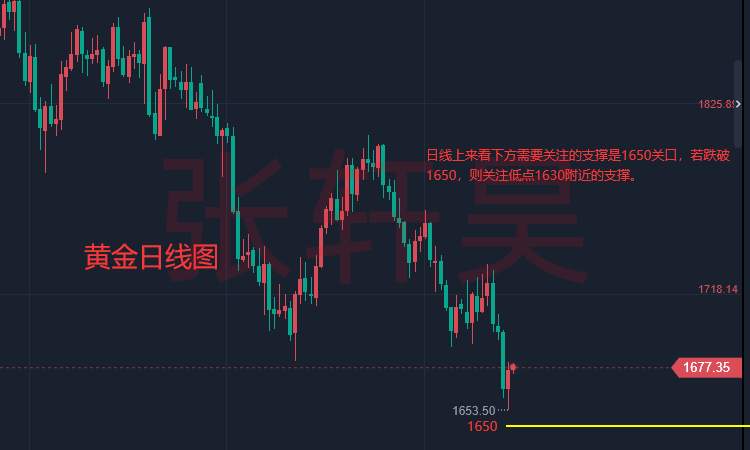 张轩昊：黄金反弹重返1680，昙花一现！市场等待美联储议息会议
