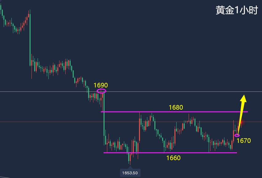 万锦晟9.21避险引发黄金反弹，美储会议黄金多空操作布局！
