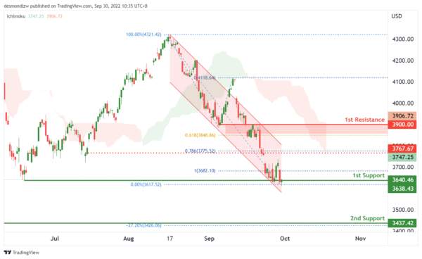 Technical Outlook and Review