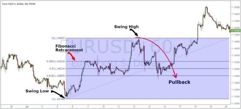 Tìm Hiểu Về Pullback Trong Giao Dịch Ngoại Hối