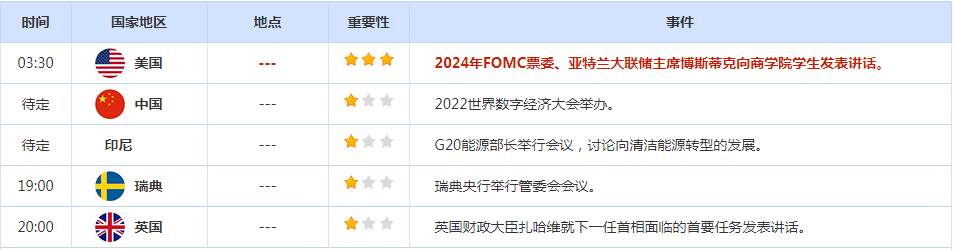 CWG资讯：经济数据为美联储激进加息提供更大空间，美元再创20年新高，今夜非农大戏继续上演