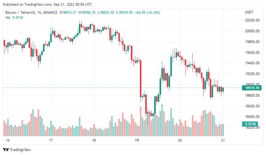 Giá Coin hôm nay 21/09: Bitcoin, altcoin và chứng khoán Mỹ đồng loạt giảm điểm khi nhà đầu tư lo ngại Fed sẽ tiếp tục tăng mạnh lãi suất