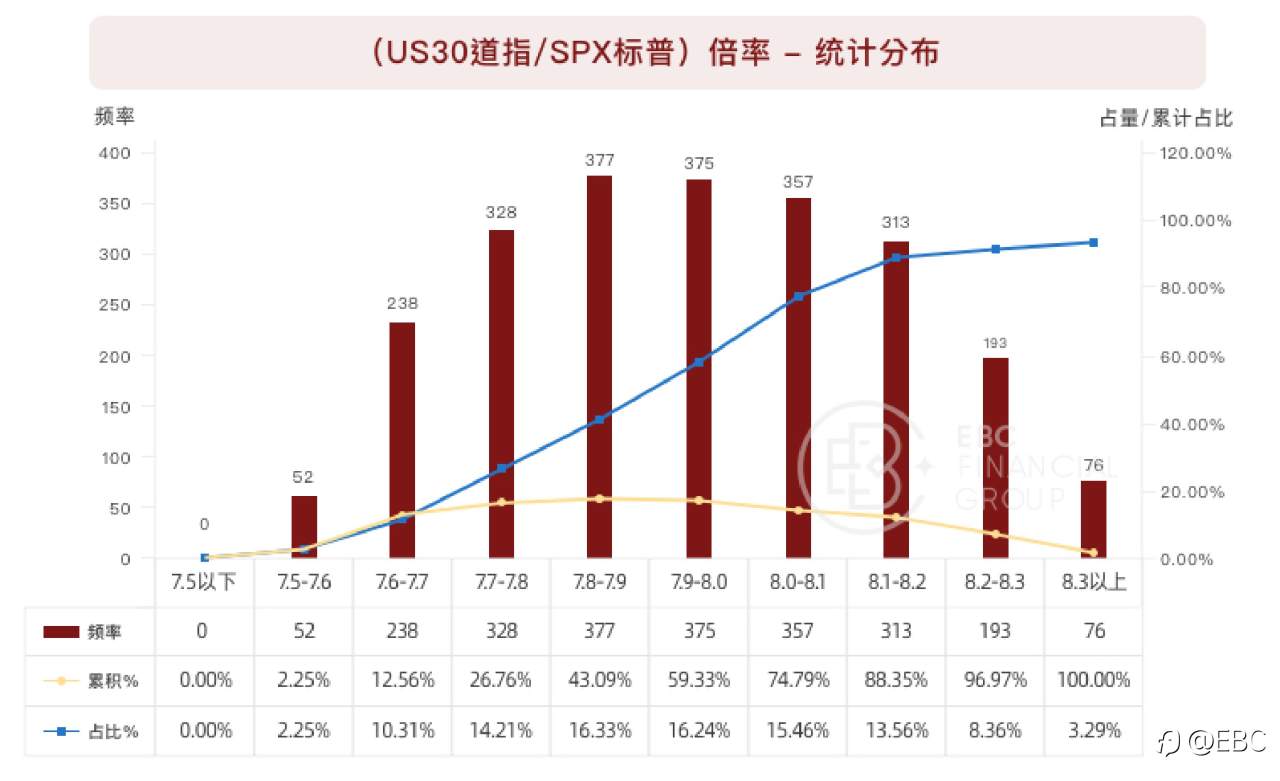 EBC研究院 | 道指(US30)&标普500(SPX)背离,有套利机会吗?