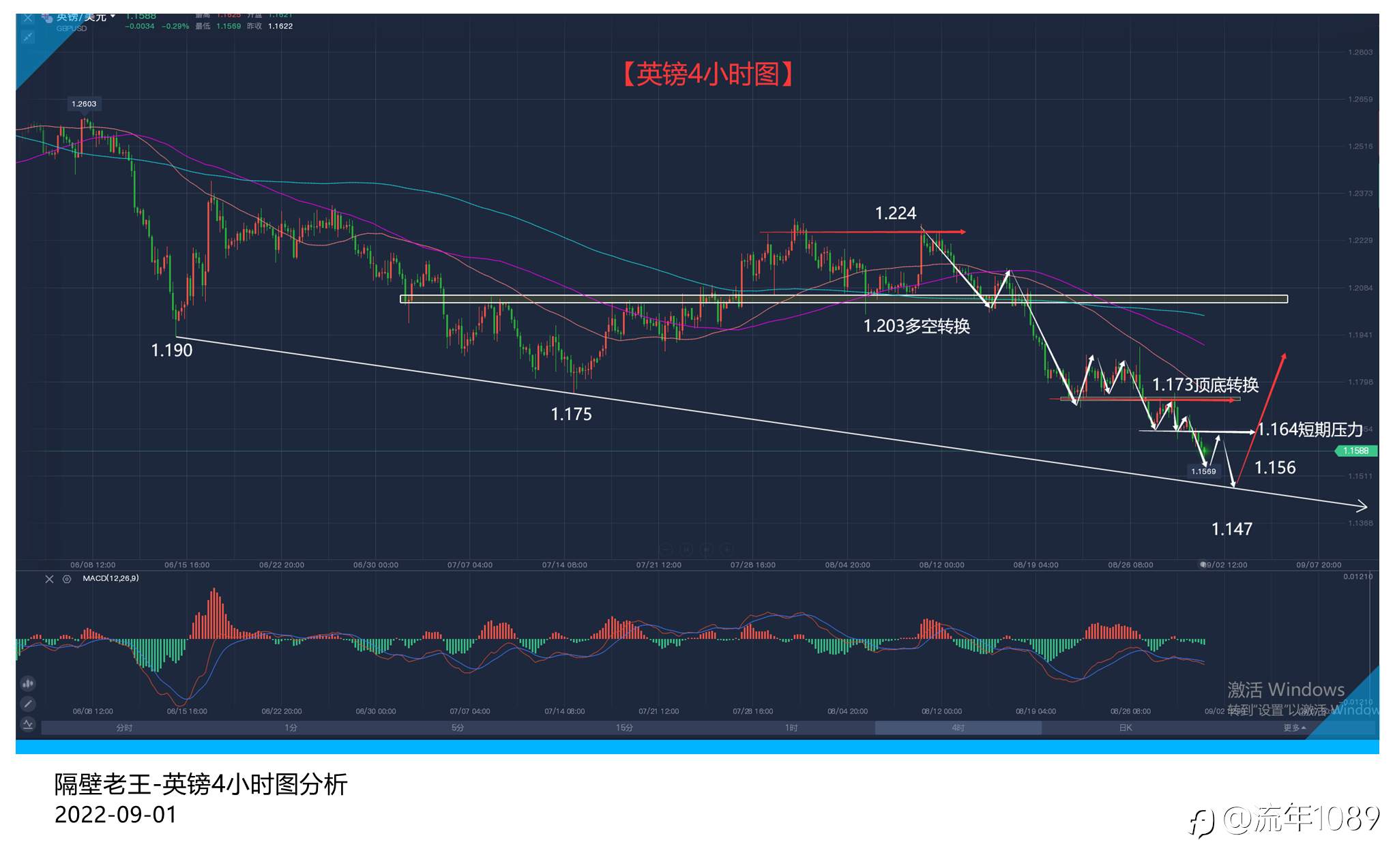 美联储的“鹰鹰燕语” 直接让英镑跌出天际!