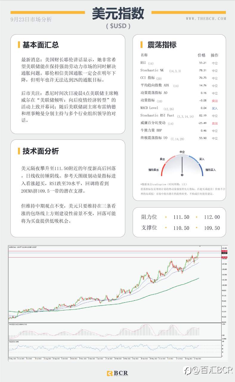 【BCR今日市场分析2022.9.23】金价承压关注下行 央行干预日元强势复苏
