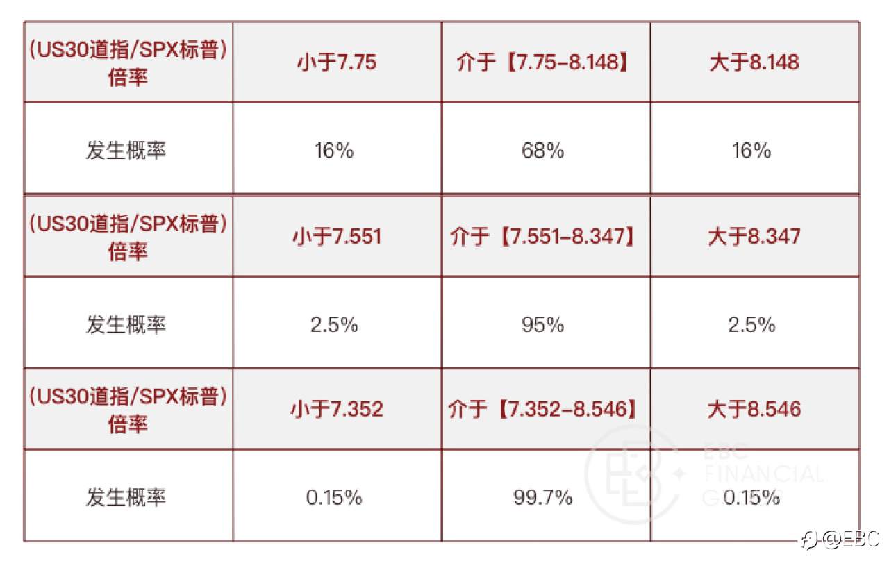 EBC研究院 | 道指(US30)&标普500(SPX)背离,有套利机会吗?