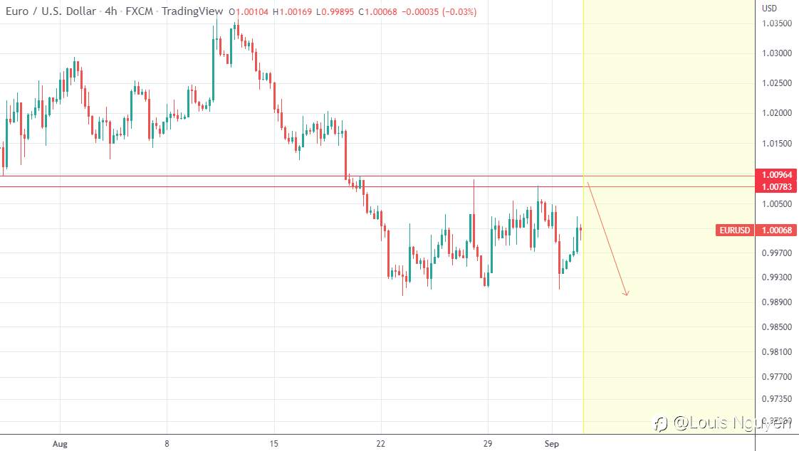 EURUSD