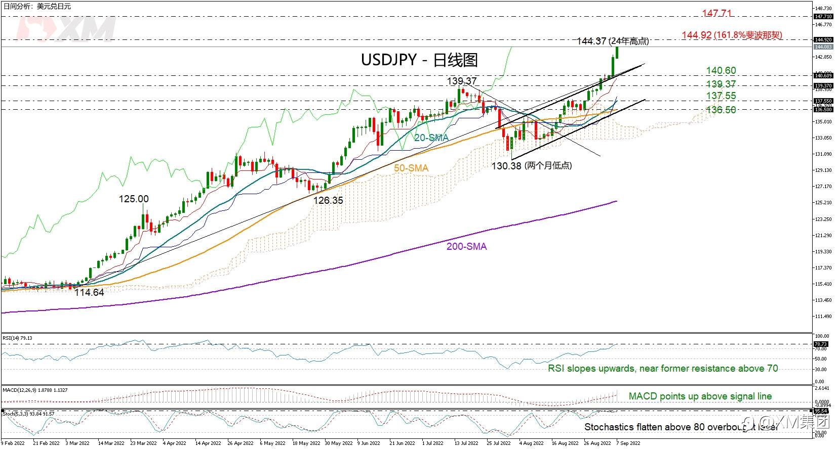 技术分析 – USDJPY恢复长期看涨趋势