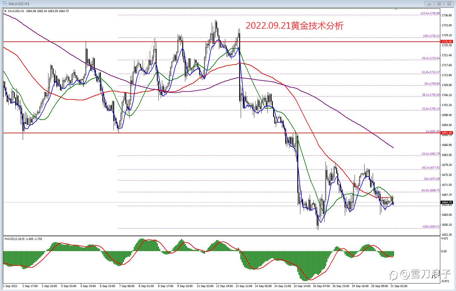 2022.09.21黄金技术分析