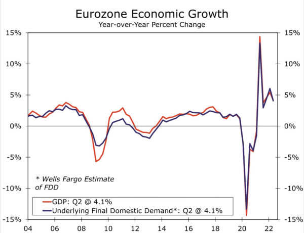 European Central Bank Delivers Record Rate Hike, Signals Further Tightening