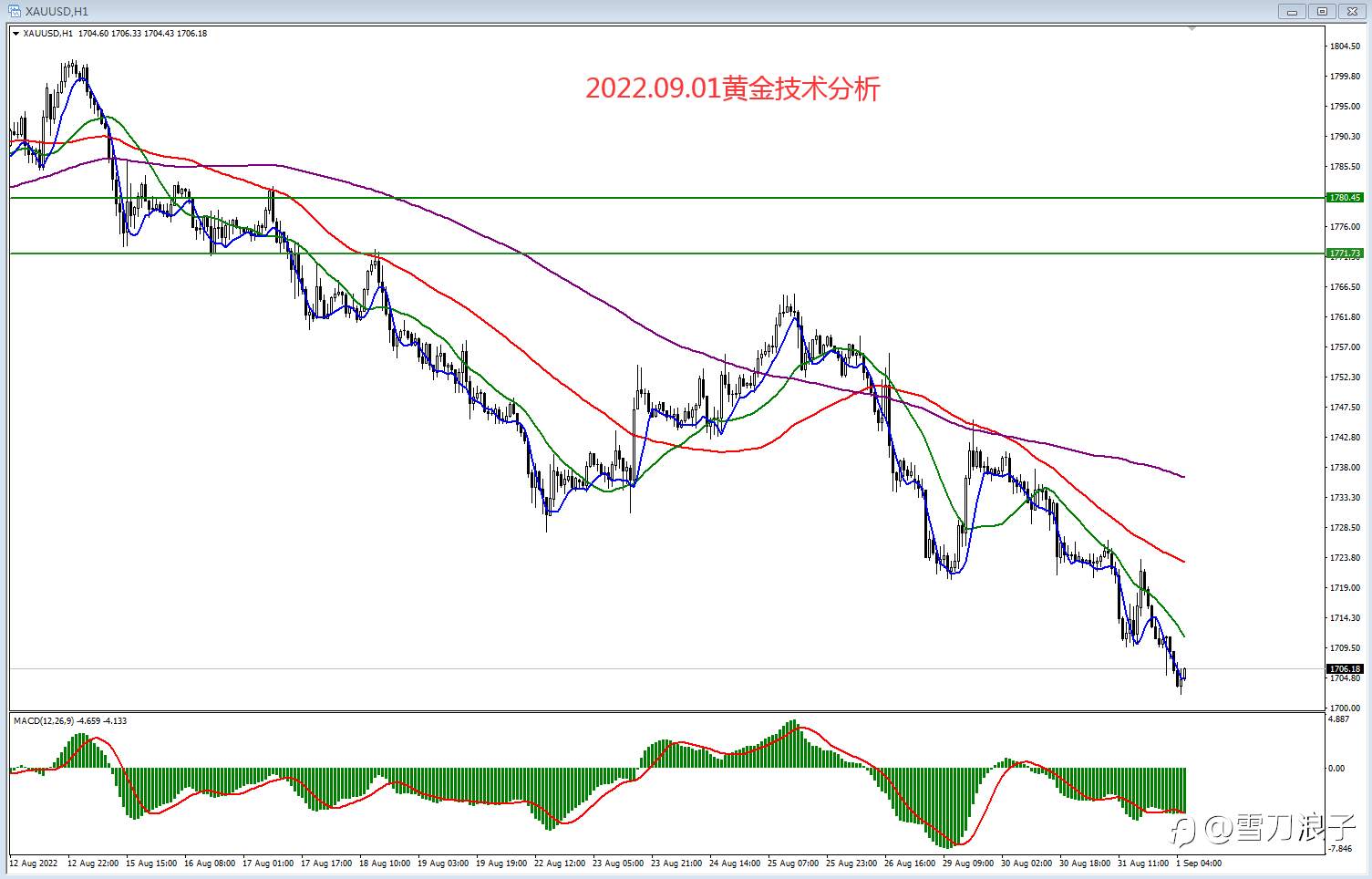 2022.09.01黄金技术分析