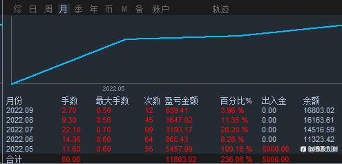 持续稳定盈利