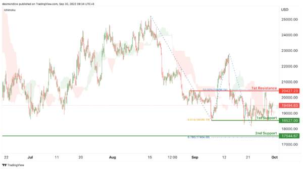 Technical Outlook and Review