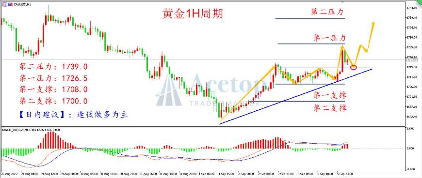 环球金银评论：非农就业下降 黄金延续多头走势