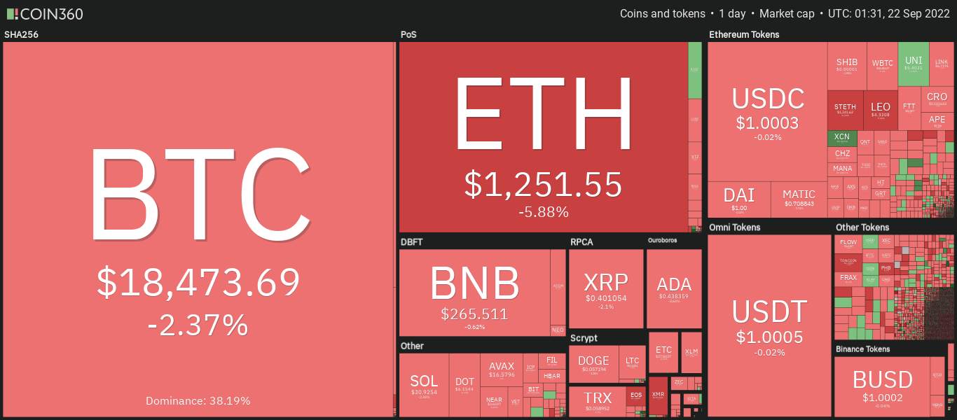 Giá Coin hôm nay 22/09: Bitcoin đóng cửa hàng ngày dưới $ 18.500, altcoin và chứng khoán Mỹ đỏ lửa khi Fed tiếp tục nâng mạnh lãi suất