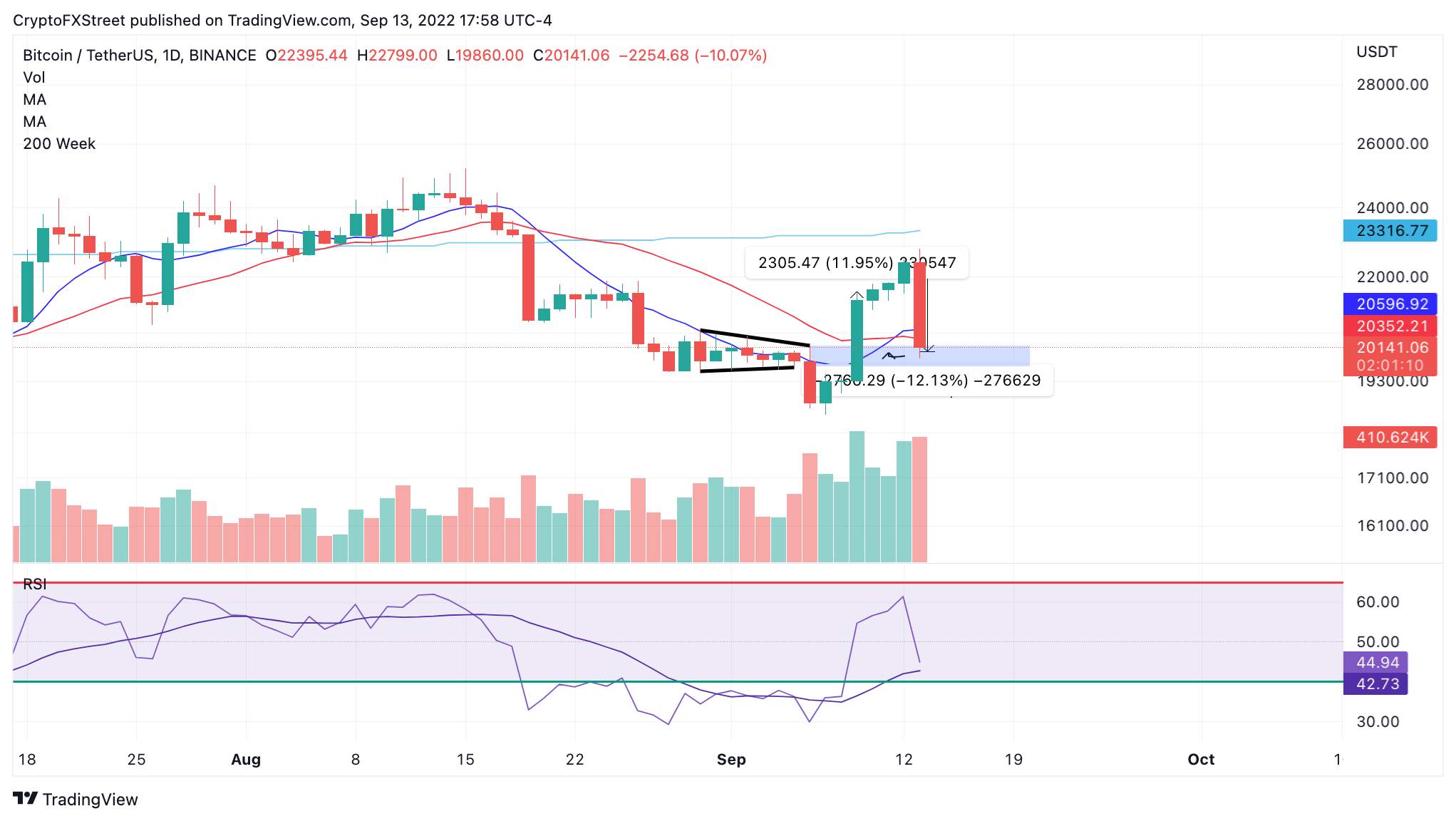 Giá Coin hôm nay 14/09: Bitcoin, Altcoin mất toàn bộ lợi nhuận tháng 9 trong khi chứng khoán Mỹ sụp đổ vì CPI