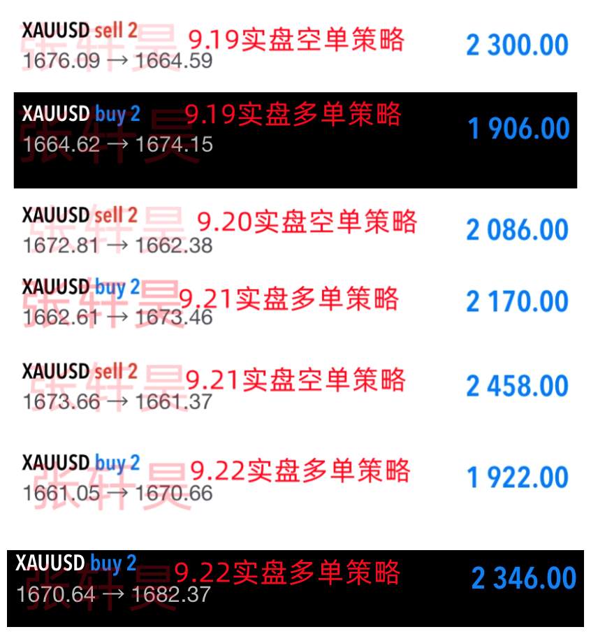 张轩昊：耶伦暗示还有更多加息，美元指数高位回调，黄金横盘震荡存在反弹机会
