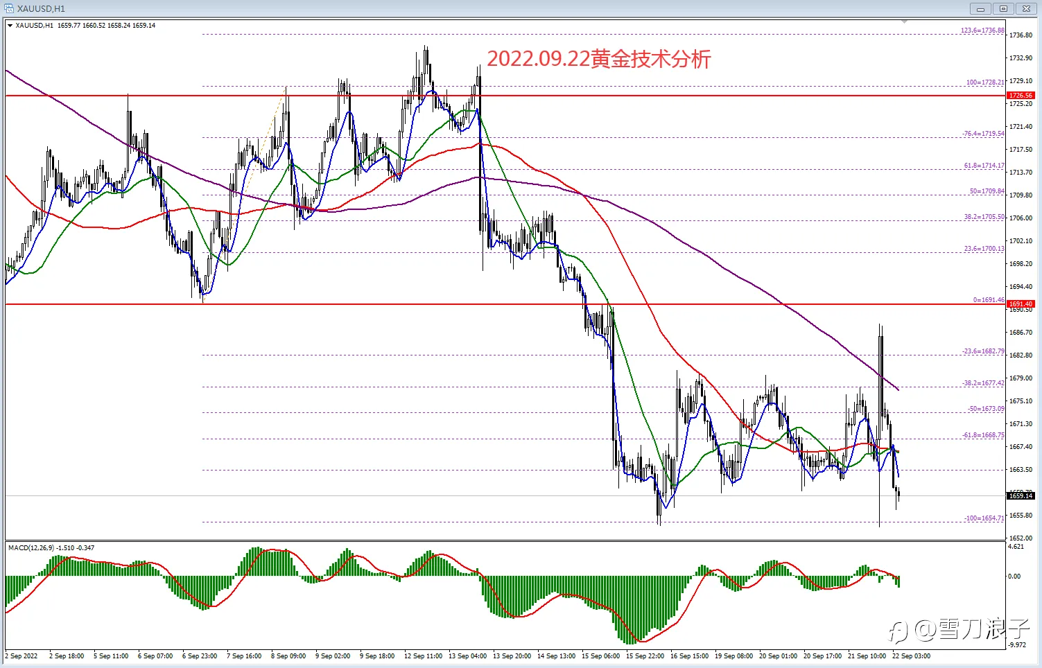 2022.09.22黄金技术分析
