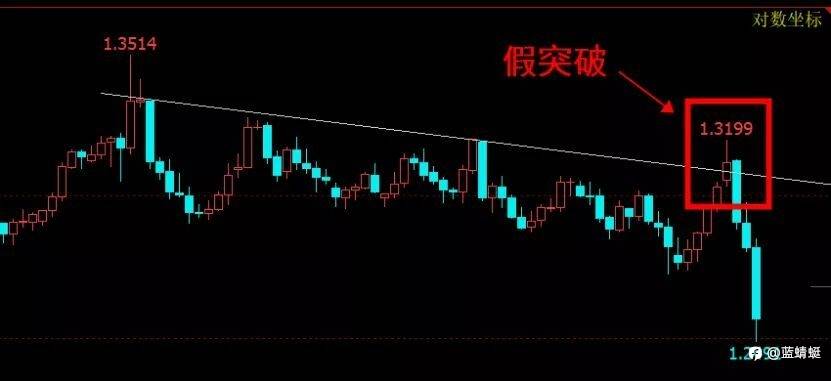 ATR的使用：辅助判断突破是否成立